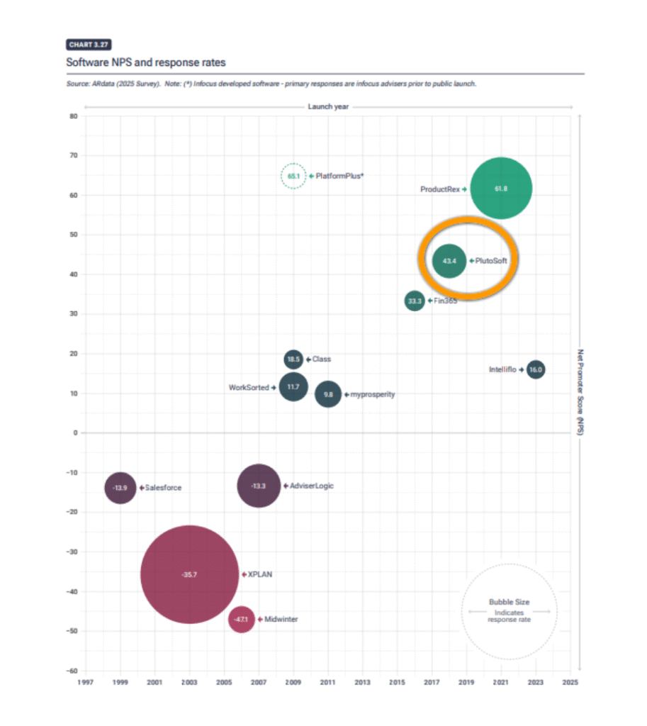 Adviser Ratings Software NPS Chart